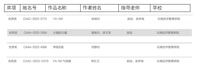 【创美艺传】喜报——云南经济管理学院艺术与传媒学院视觉传达设计、数字媒体艺术的学生们又又又获奖啦！ 第 1 张