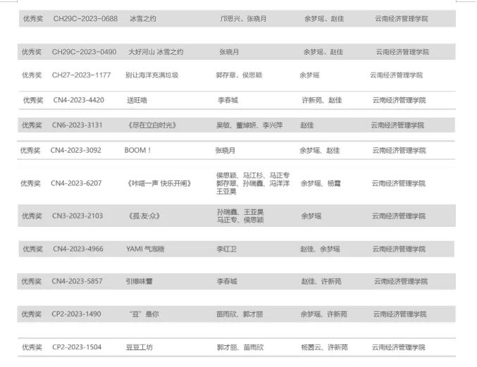 【创美艺传】喜报——云南经济管理学院艺术与传媒学院视觉传达设计、数字媒体艺术的学生们又又又获奖啦！ 第 3 张