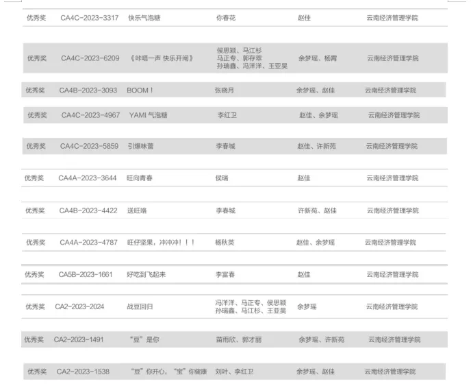 【创美艺传】喜报——云南经济管理学院艺术与传媒学院视觉传达设计、数字媒体艺术的学生们又又又获奖啦！ 第 4 张