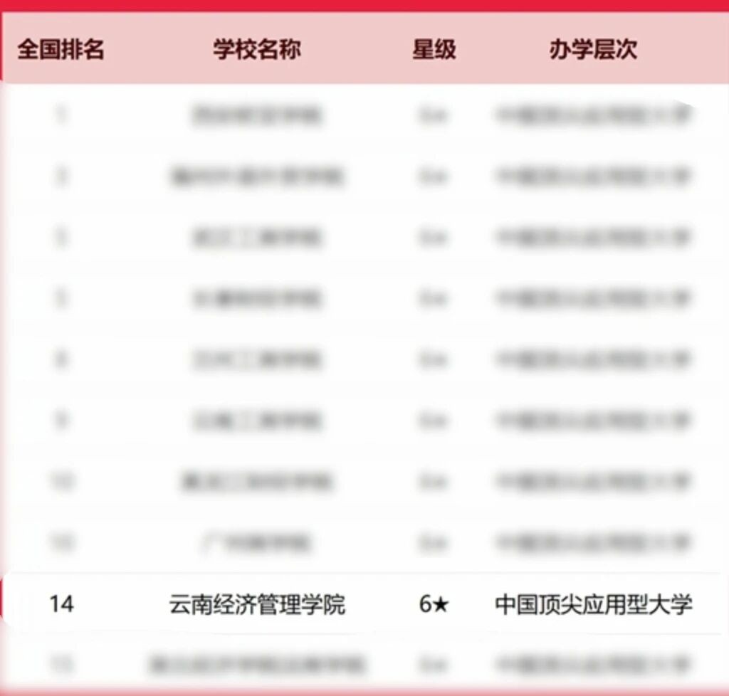 排名揭晓！云南经济管理学院全国10强‼️ 第 2 张